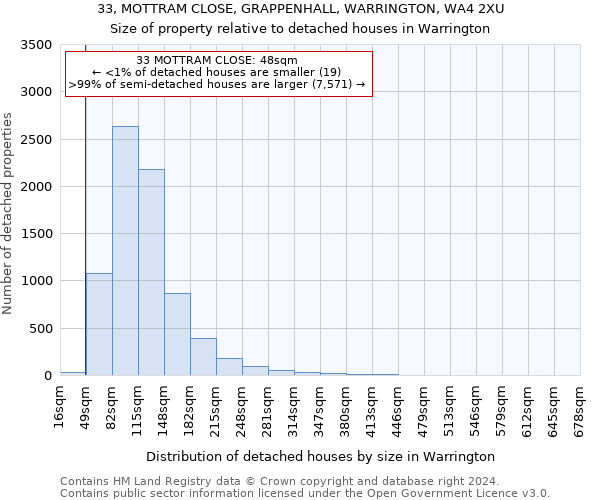 33, MOTTRAM CLOSE, GRAPPENHALL, WARRINGTON, WA4 2XU: Size of property relative to detached houses in Warrington