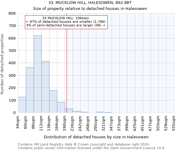 33, MUCKLOW HILL, HALESOWEN, B62 8BT: Size of property relative to detached houses in Halesowen