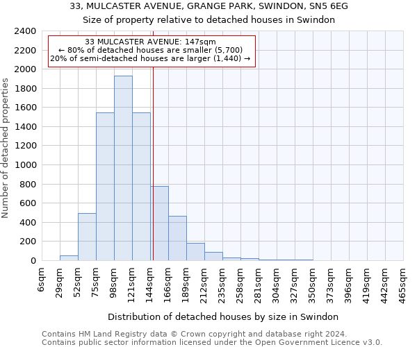 33, MULCASTER AVENUE, GRANGE PARK, SWINDON, SN5 6EG: Size of property relative to detached houses in Swindon