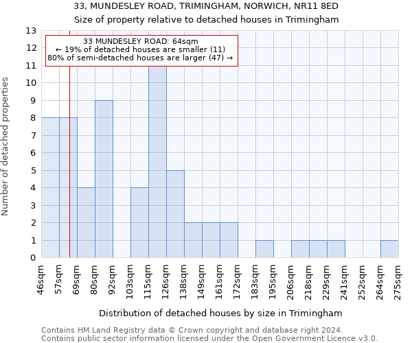 33, MUNDESLEY ROAD, TRIMINGHAM, NORWICH, NR11 8ED: Size of property relative to detached houses in Trimingham