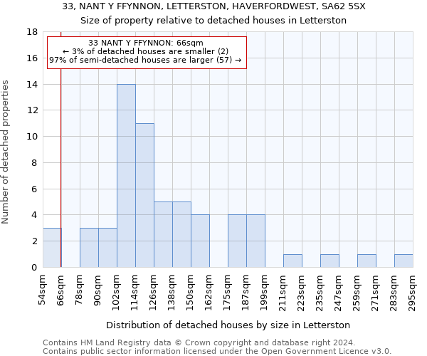 33, NANT Y FFYNNON, LETTERSTON, HAVERFORDWEST, SA62 5SX: Size of property relative to detached houses in Letterston