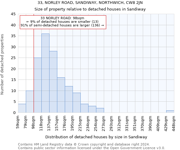 33, NORLEY ROAD, SANDIWAY, NORTHWICH, CW8 2JN: Size of property relative to detached houses in Sandiway