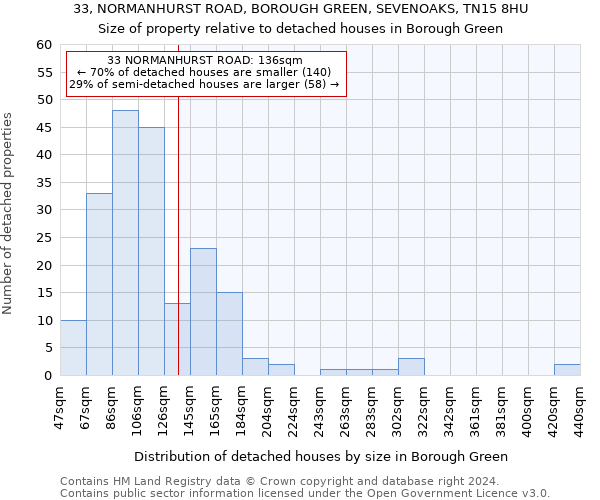 33, NORMANHURST ROAD, BOROUGH GREEN, SEVENOAKS, TN15 8HU: Size of property relative to detached houses in Borough Green