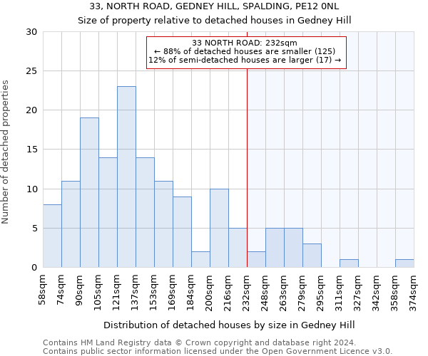 33, NORTH ROAD, GEDNEY HILL, SPALDING, PE12 0NL: Size of property relative to detached houses in Gedney Hill