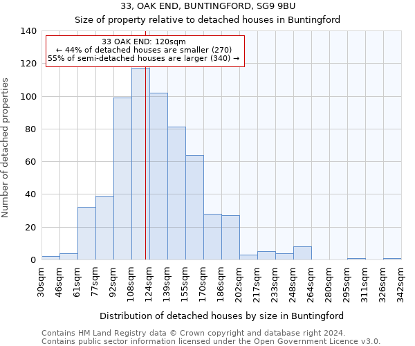 33, OAK END, BUNTINGFORD, SG9 9BU: Size of property relative to detached houses in Buntingford