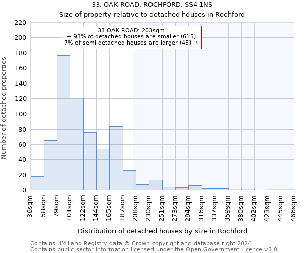 33, OAK ROAD, ROCHFORD, SS4 1NS: Size of property relative to detached houses in Rochford
