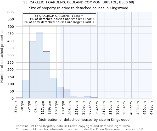 33, OAKLEIGH GARDENS, OLDLAND COMMON, BRISTOL, BS30 6RJ: Size of property relative to detached houses in Kingswood