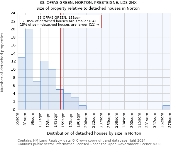 33, OFFAS GREEN, NORTON, PRESTEIGNE, LD8 2NX: Size of property relative to detached houses in Norton