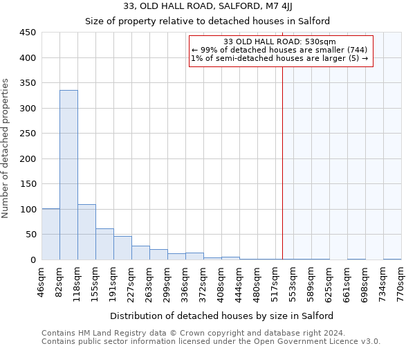 33, OLD HALL ROAD, SALFORD, M7 4JJ: Size of property relative to detached houses in Salford