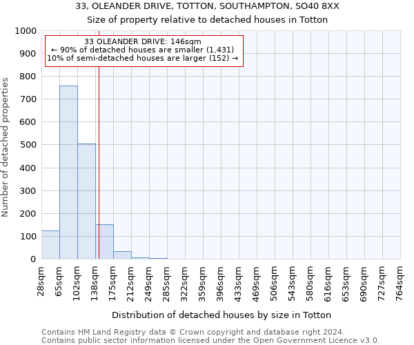 33, OLEANDER DRIVE, TOTTON, SOUTHAMPTON, SO40 8XX: Size of property relative to detached houses in Totton