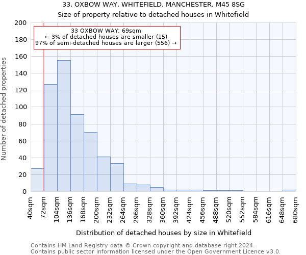 33, OXBOW WAY, WHITEFIELD, MANCHESTER, M45 8SG: Size of property relative to detached houses in Whitefield
