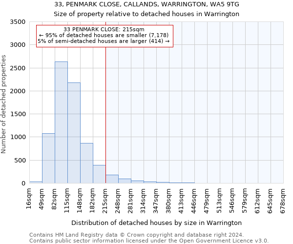 33, PENMARK CLOSE, CALLANDS, WARRINGTON, WA5 9TG: Size of property relative to detached houses in Warrington