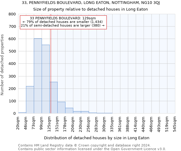 33, PENNYFIELDS BOULEVARD, LONG EATON, NOTTINGHAM, NG10 3QJ: Size of property relative to detached houses in Long Eaton