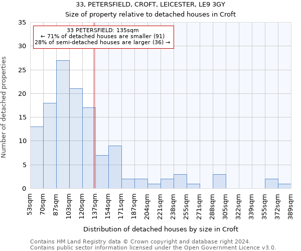33, PETERSFIELD, CROFT, LEICESTER, LE9 3GY: Size of property relative to detached houses in Croft