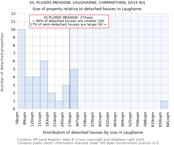 33, PLUDDS MEADOW, LAUGHARNE, CARMARTHEN, SA33 4UJ: Size of property relative to detached houses in Laugharne