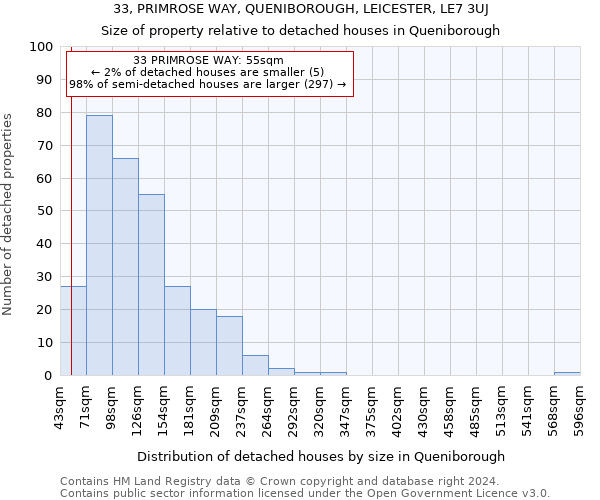 33, PRIMROSE WAY, QUENIBOROUGH, LEICESTER, LE7 3UJ: Size of property relative to detached houses in Queniborough