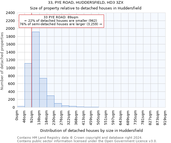 33, PYE ROAD, HUDDERSFIELD, HD3 3ZX: Size of property relative to detached houses in Huddersfield