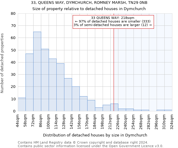 33, QUEENS WAY, DYMCHURCH, ROMNEY MARSH, TN29 0NB: Size of property relative to detached houses in Dymchurch