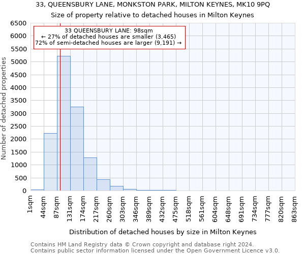 33, QUEENSBURY LANE, MONKSTON PARK, MILTON KEYNES, MK10 9PQ: Size of property relative to detached houses in Milton Keynes