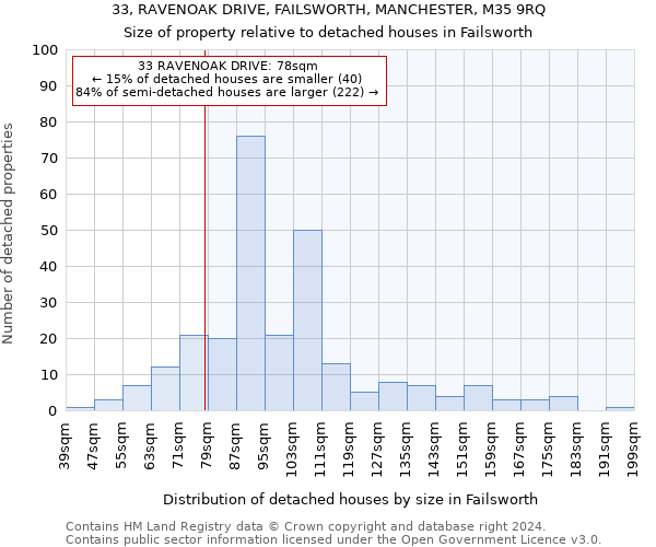 33, RAVENOAK DRIVE, FAILSWORTH, MANCHESTER, M35 9RQ: Size of property relative to detached houses in Failsworth