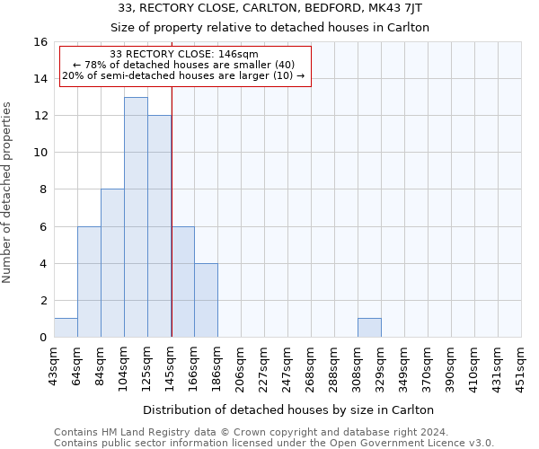 33, RECTORY CLOSE, CARLTON, BEDFORD, MK43 7JT: Size of property relative to detached houses in Carlton