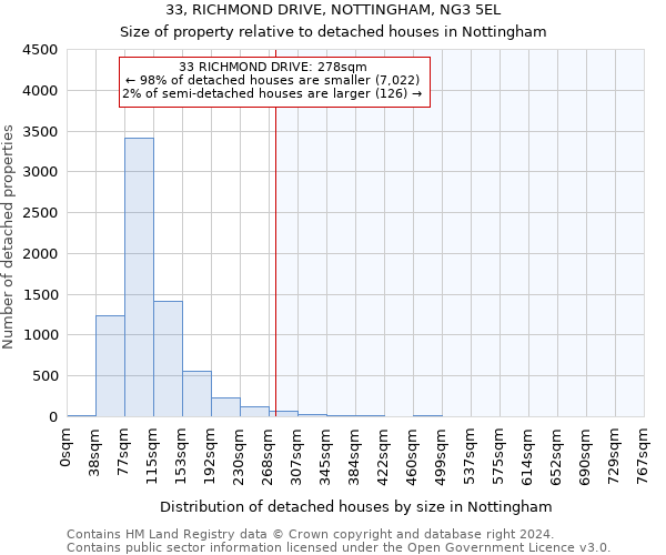 33, RICHMOND DRIVE, NOTTINGHAM, NG3 5EL: Size of property relative to detached houses in Nottingham