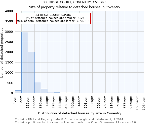 33, RIDGE COURT, COVENTRY, CV5 7PZ: Size of property relative to detached houses in Coventry