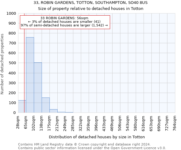 33, ROBIN GARDENS, TOTTON, SOUTHAMPTON, SO40 8US: Size of property relative to detached houses in Totton