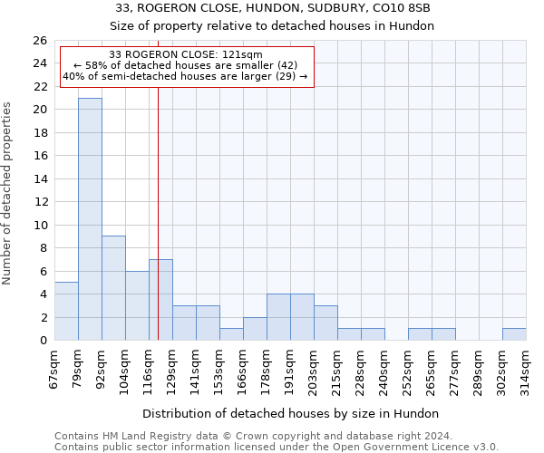 33, ROGERON CLOSE, HUNDON, SUDBURY, CO10 8SB: Size of property relative to detached houses in Hundon