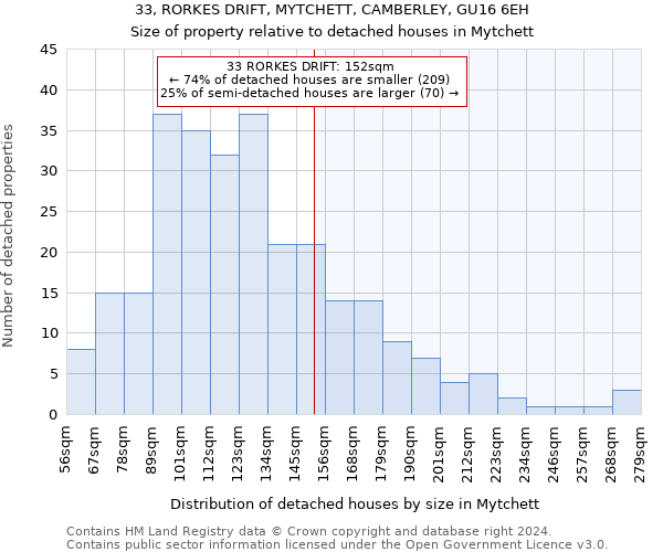 33, RORKES DRIFT, MYTCHETT, CAMBERLEY, GU16 6EH: Size of property relative to detached houses in Mytchett