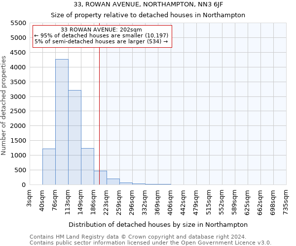 33, ROWAN AVENUE, NORTHAMPTON, NN3 6JF: Size of property relative to detached houses in Northampton