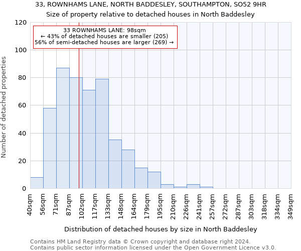 33, ROWNHAMS LANE, NORTH BADDESLEY, SOUTHAMPTON, SO52 9HR: Size of property relative to detached houses in North Baddesley