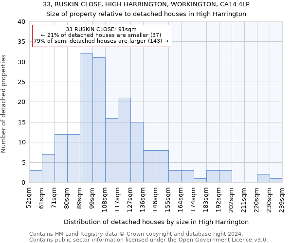 33, RUSKIN CLOSE, HIGH HARRINGTON, WORKINGTON, CA14 4LP: Size of property relative to detached houses in High Harrington