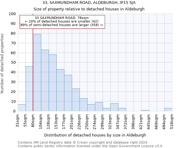 33, SAXMUNDHAM ROAD, ALDEBURGH, IP15 5JA: Size of property relative to detached houses in Aldeburgh