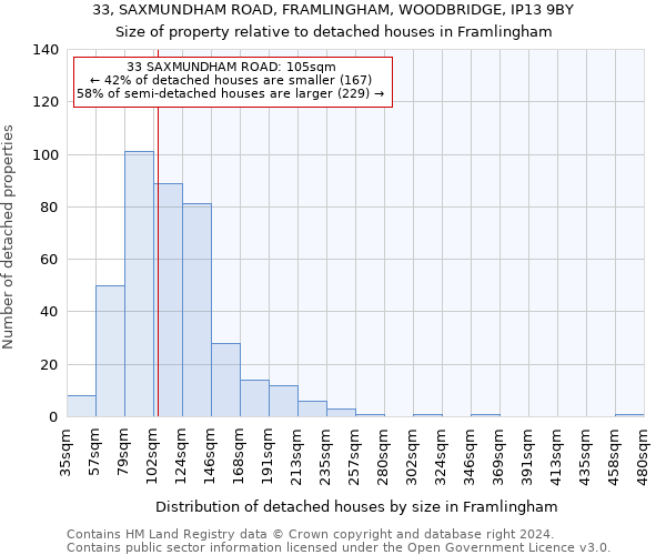 33, SAXMUNDHAM ROAD, FRAMLINGHAM, WOODBRIDGE, IP13 9BY: Size of property relative to detached houses in Framlingham