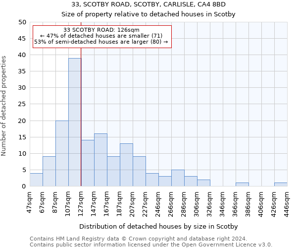 33, SCOTBY ROAD, SCOTBY, CARLISLE, CA4 8BD: Size of property relative to detached houses in Scotby