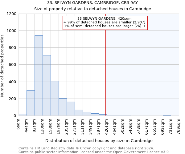 33, SELWYN GARDENS, CAMBRIDGE, CB3 9AY: Size of property relative to detached houses in Cambridge