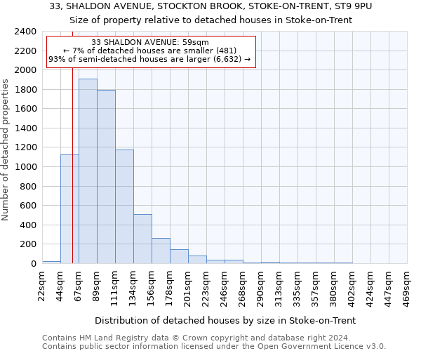 33, SHALDON AVENUE, STOCKTON BROOK, STOKE-ON-TRENT, ST9 9PU: Size of property relative to detached houses in Stoke-on-Trent