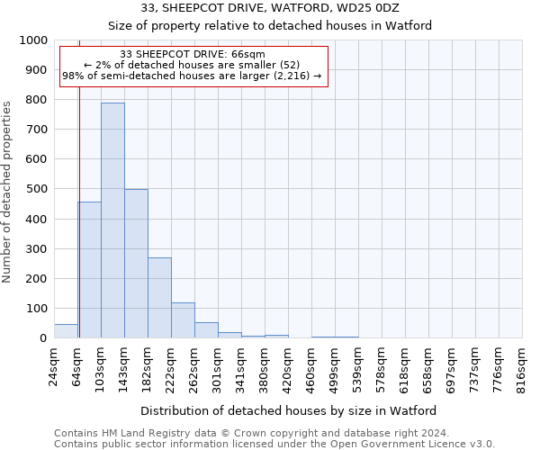 33, SHEEPCOT DRIVE, WATFORD, WD25 0DZ: Size of property relative to detached houses in Watford