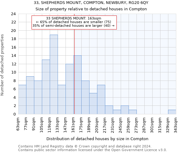33, SHEPHERDS MOUNT, COMPTON, NEWBURY, RG20 6QY: Size of property relative to detached houses in Compton