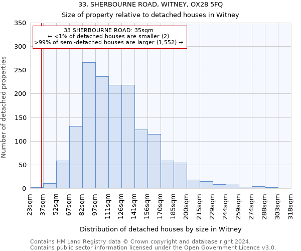 33, SHERBOURNE ROAD, WITNEY, OX28 5FQ: Size of property relative to detached houses in Witney