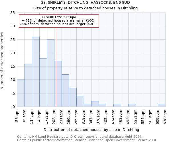 33, SHIRLEYS, DITCHLING, HASSOCKS, BN6 8UD: Size of property relative to detached houses in Ditchling