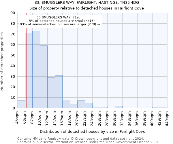 33, SMUGGLERS WAY, FAIRLIGHT, HASTINGS, TN35 4DG: Size of property relative to detached houses in Fairlight Cove