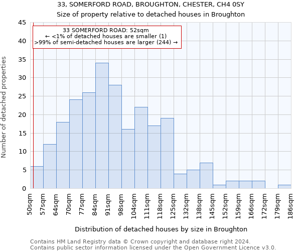 33, SOMERFORD ROAD, BROUGHTON, CHESTER, CH4 0SY: Size of property relative to detached houses in Broughton