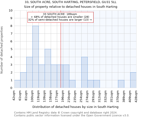 33, SOUTH ACRE, SOUTH HARTING, PETERSFIELD, GU31 5LL: Size of property relative to detached houses in South Harting