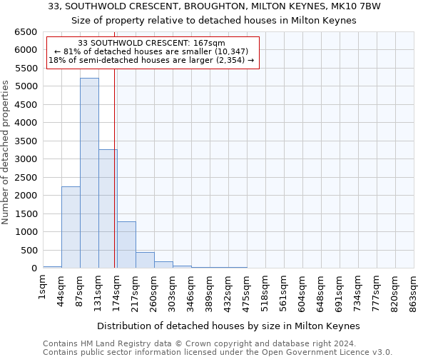 33, SOUTHWOLD CRESCENT, BROUGHTON, MILTON KEYNES, MK10 7BW: Size of property relative to detached houses in Milton Keynes