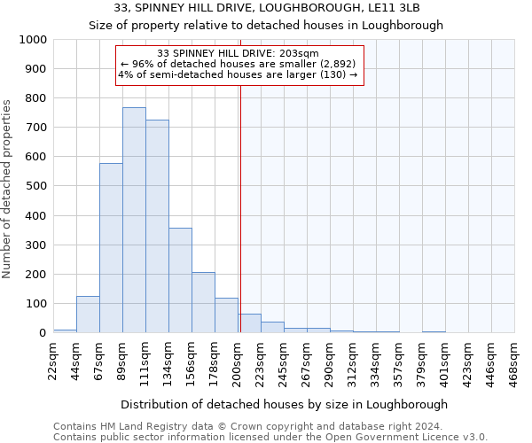 33, SPINNEY HILL DRIVE, LOUGHBOROUGH, LE11 3LB: Size of property relative to detached houses in Loughborough