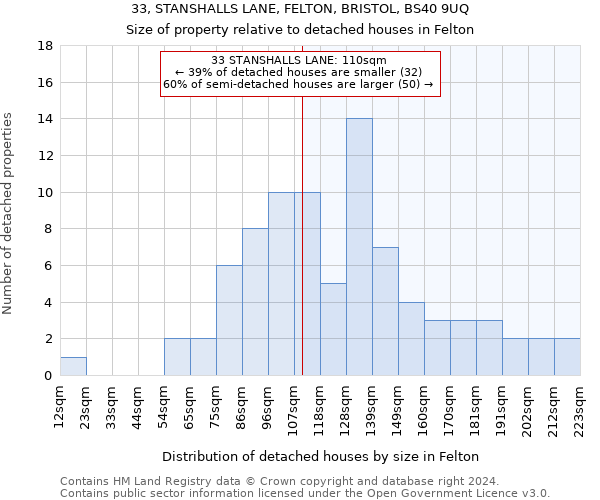 33, STANSHALLS LANE, FELTON, BRISTOL, BS40 9UQ: Size of property relative to detached houses in Felton
