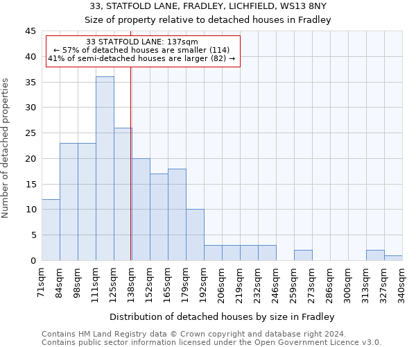 33, STATFOLD LANE, FRADLEY, LICHFIELD, WS13 8NY: Size of property relative to detached houses in Fradley