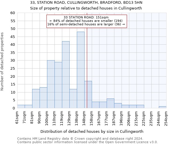 33, STATION ROAD, CULLINGWORTH, BRADFORD, BD13 5HN: Size of property relative to detached houses in Cullingworth